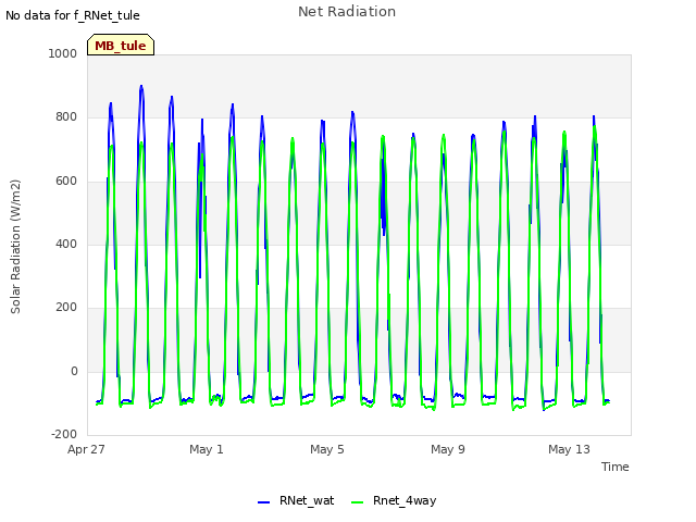 Explore the graph:Net Radiation in a new window