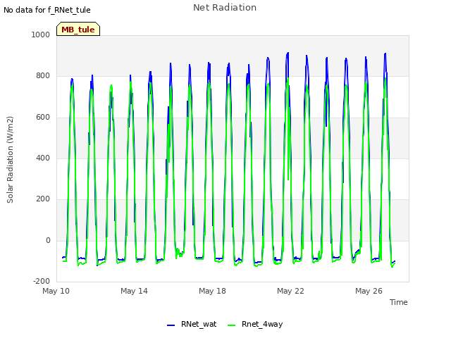 Explore the graph:Net Radiation in a new window