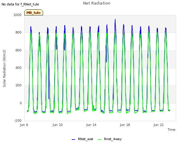 Explore the graph:Net Radiation in a new window