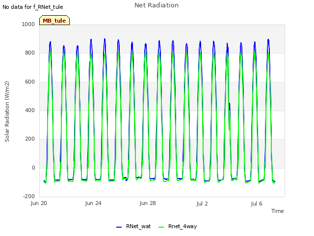 Explore the graph:Net Radiation in a new window