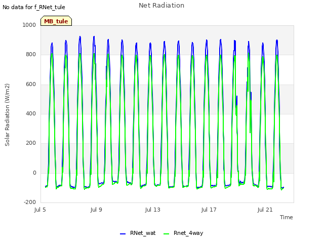 Explore the graph:Net Radiation in a new window