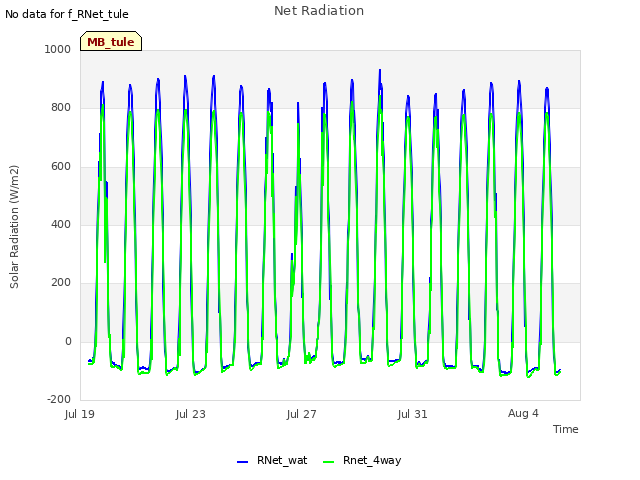 Explore the graph:Net Radiation in a new window