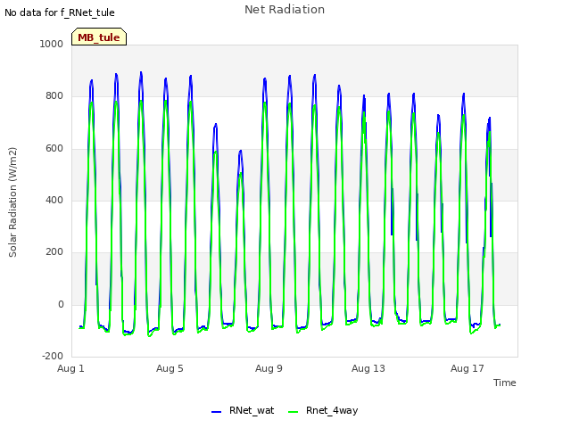 Explore the graph:Net Radiation in a new window