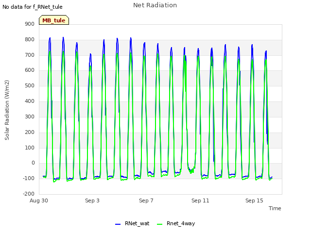 Explore the graph:Net Radiation in a new window