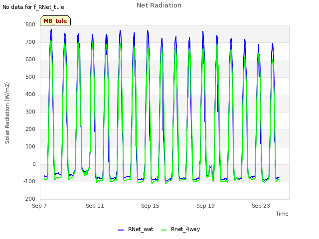 Explore the graph:Net Radiation in a new window