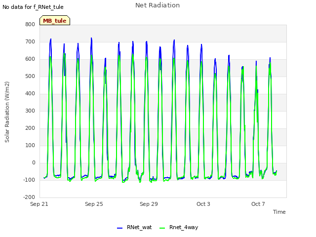 Explore the graph:Net Radiation in a new window