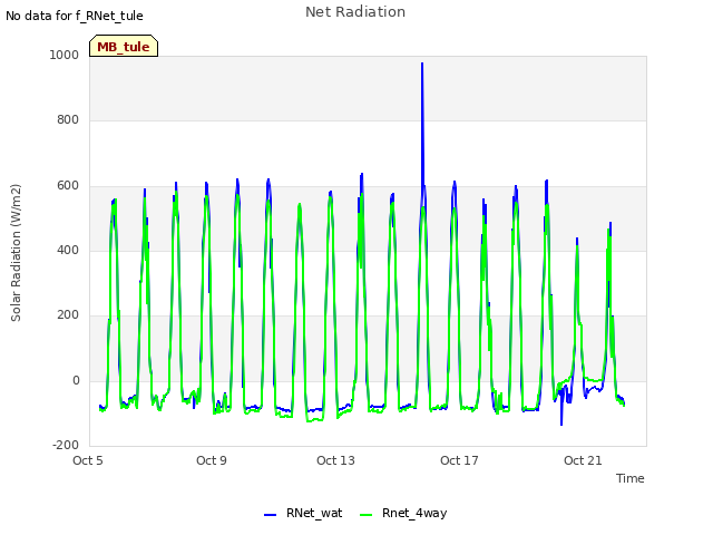 Explore the graph:Net Radiation in a new window