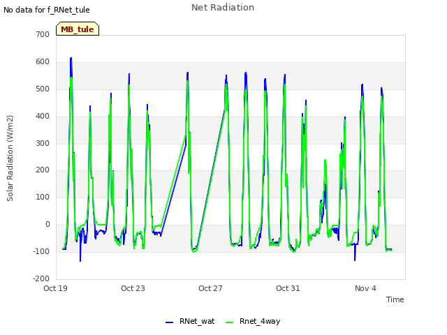 Explore the graph:Net Radiation in a new window