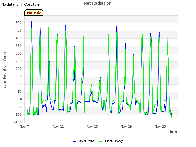 Explore the graph:Net Radiation in a new window