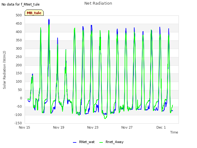 Explore the graph:Net Radiation in a new window