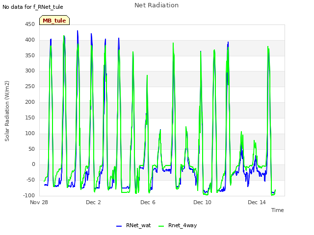 Explore the graph:Net Radiation in a new window