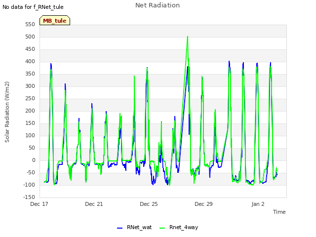 Explore the graph:Net Radiation in a new window