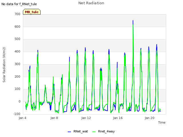 Explore the graph:Net Radiation in a new window