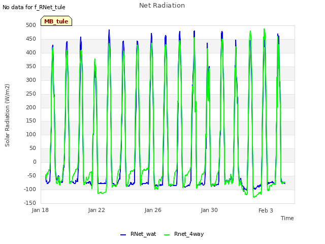 Explore the graph:Net Radiation in a new window