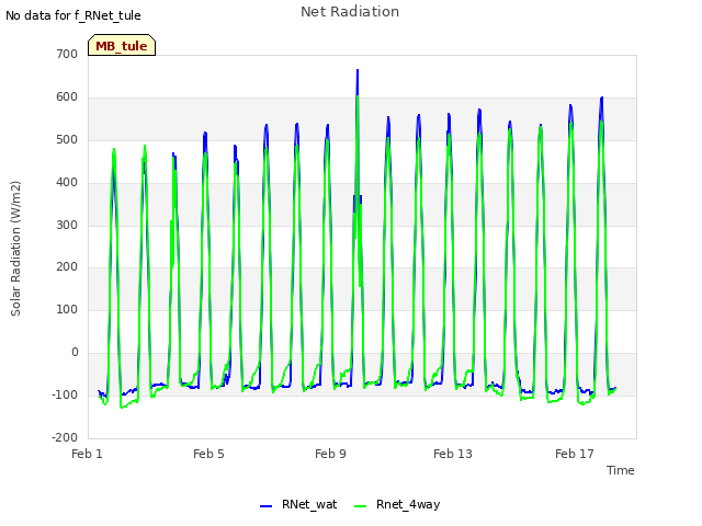 Explore the graph:Net Radiation in a new window