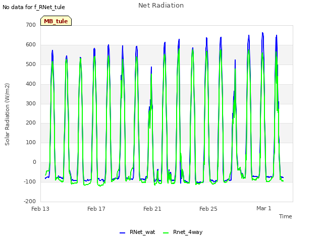 Explore the graph:Net Radiation in a new window