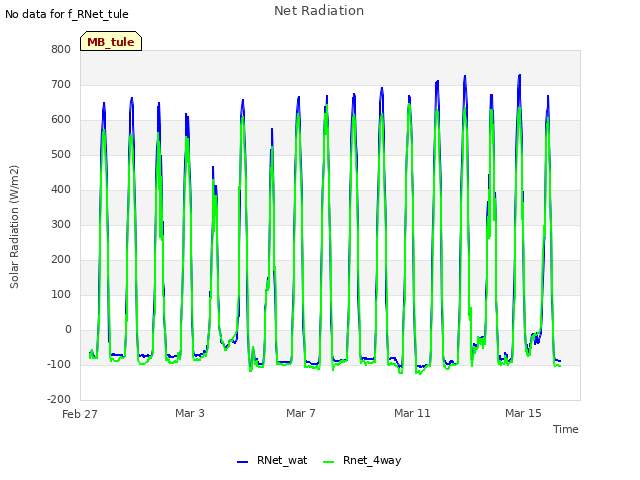 Explore the graph:Net Radiation in a new window