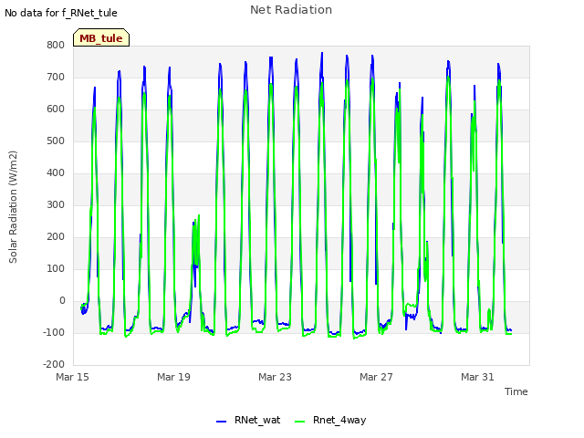 Explore the graph:Net Radiation in a new window