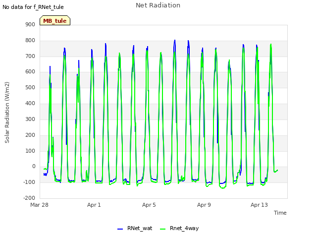 Explore the graph:Net Radiation in a new window