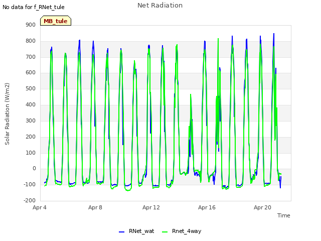 Explore the graph:Net Radiation in a new window