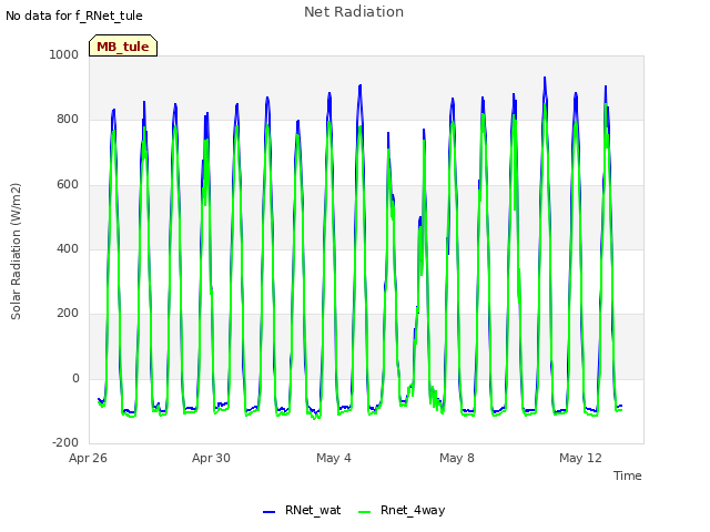 Explore the graph:Net Radiation in a new window