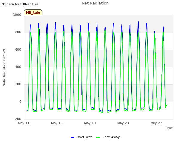 Explore the graph:Net Radiation in a new window