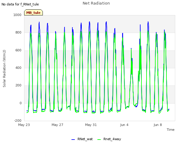 Explore the graph:Net Radiation in a new window