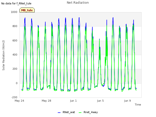 Explore the graph:Net Radiation in a new window