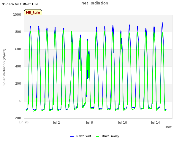 Explore the graph:Net Radiation in a new window