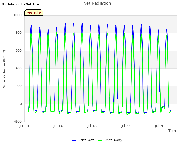 Explore the graph:Net Radiation in a new window