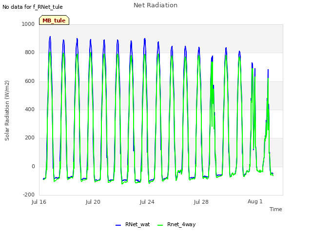 Explore the graph:Net Radiation in a new window