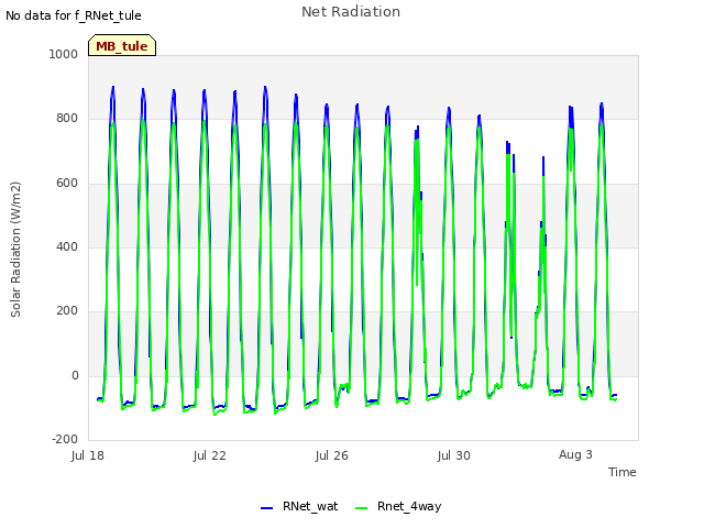 Explore the graph:Net Radiation in a new window