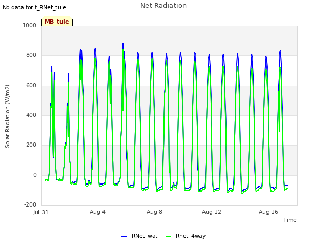 Explore the graph:Net Radiation in a new window