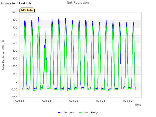 Explore the graph:Net Radiation in a new window