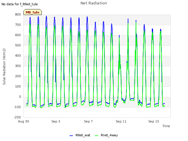 Explore the graph:Net Radiation in a new window