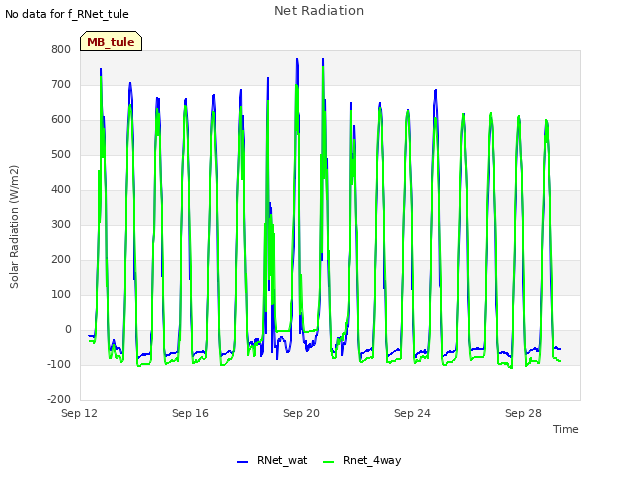 Explore the graph:Net Radiation in a new window