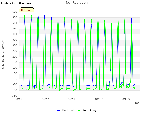 Explore the graph:Net Radiation in a new window