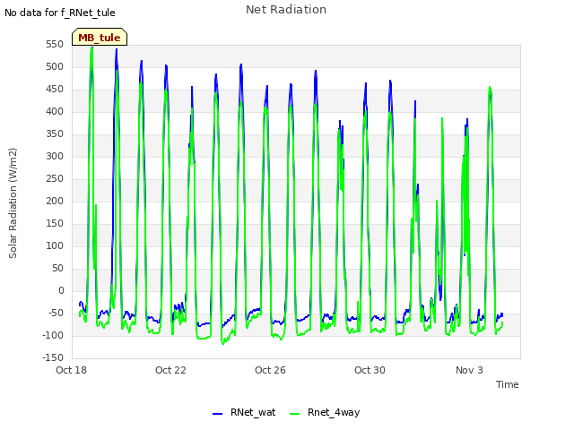 Explore the graph:Net Radiation in a new window