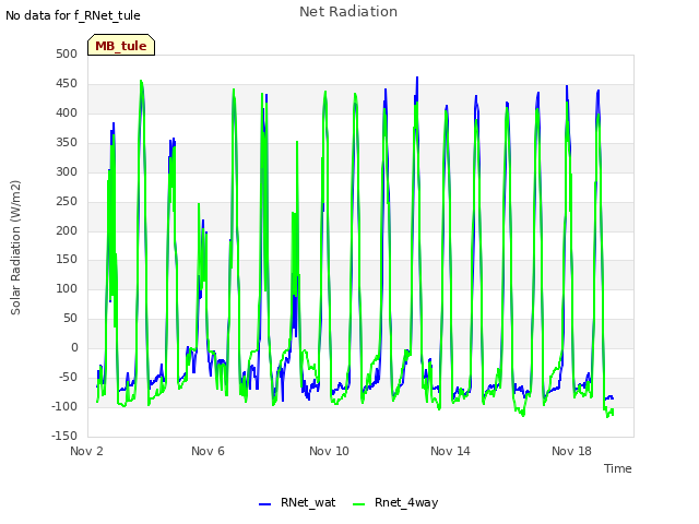 Explore the graph:Net Radiation in a new window