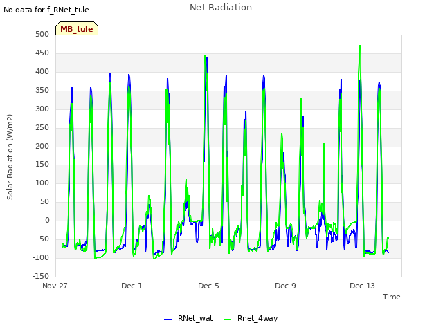 Explore the graph:Net Radiation in a new window