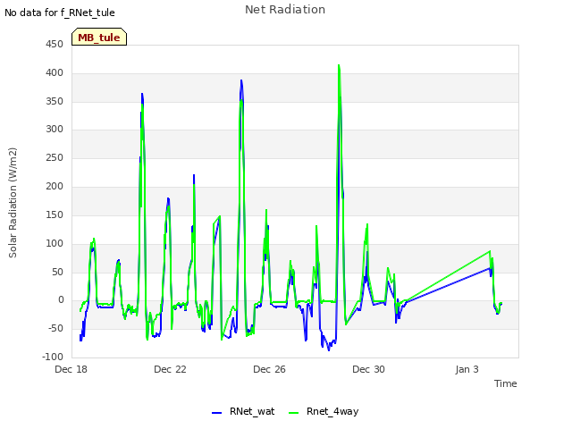 Explore the graph:Net Radiation in a new window