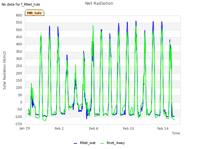 Explore the graph:Net Radiation in a new window