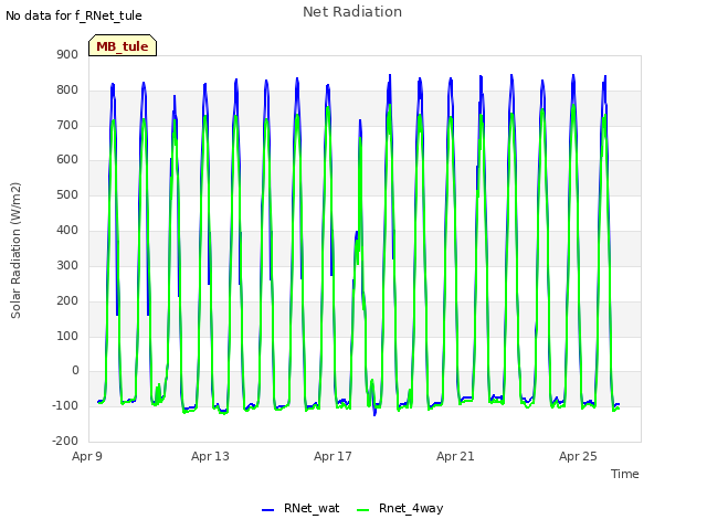 Explore the graph:Net Radiation in a new window