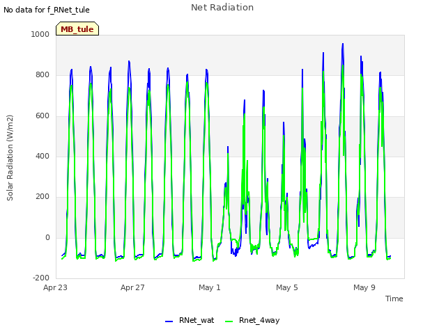 Explore the graph:Net Radiation in a new window