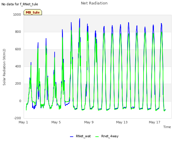 Explore the graph:Net Radiation in a new window