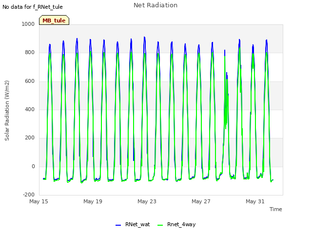 Explore the graph:Net Radiation in a new window