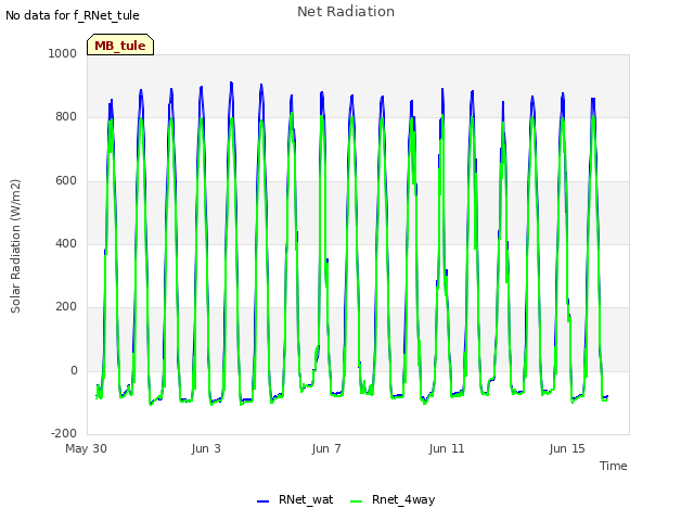 Explore the graph:Net Radiation in a new window