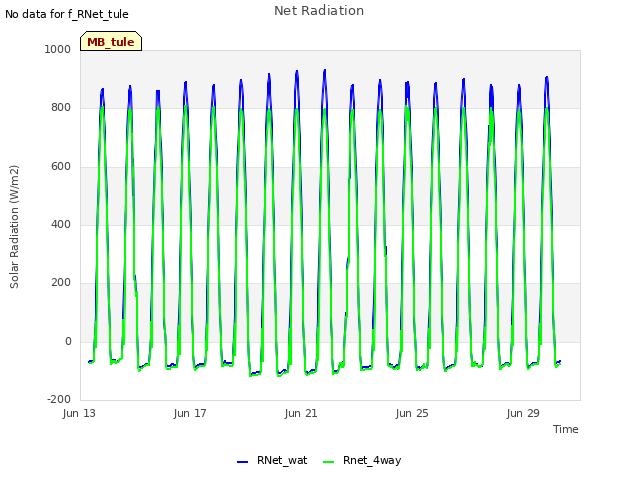 Explore the graph:Net Radiation in a new window