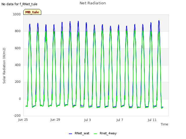 Explore the graph:Net Radiation in a new window