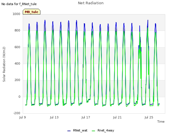 Explore the graph:Net Radiation in a new window